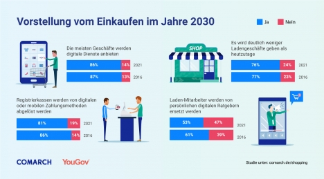 Zukunft des Einkaufens: Das sind die Trends! -